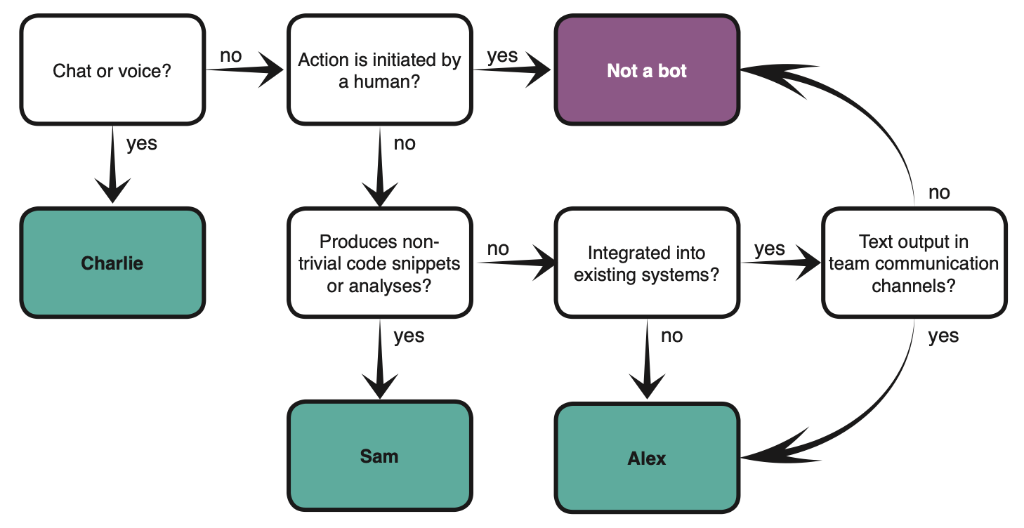Process to Decide if an Automation Tool is a DevBot