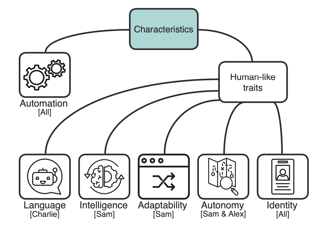 DevBot Characteristics